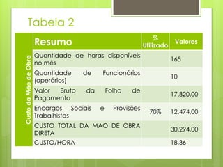 Tabela 2CustodaMãodeObra
Resumo
%
Utilizado
Valores
Quantidade de horas disponíveis
no mês
165
Quantidade de Funcionários
(operários)
10
Valor Bruto da Folha de
Pagamento
17.820,00
Encargos Sociais e Provisões
Trabalhistas
70% 12.474,00
CUSTO TOTAL DA MAO DE OBRA
DIRETA
30.294,00
CUSTO/HORA 18,36
 