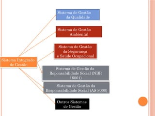 Sistema Integrado
de Gestão
Sistema de Gestão
da Qualidade
Sistema de Gestão
Ambiental
Sistema de Gestão
da Segurança
e Saúde Ocupacional
Sistema de Gestão da
Reponsabilidade Social (NBR
16001)
Sistema de Gestão da
Responsabilidade Social (AS 8000)
Outros Sistemas
de Gestão
 