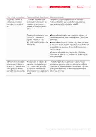 diretor              professor bibliotecário              docente




Fator crítico a considerar   Responsabilidade do professor Operacionalização
3. Apoiar o trabalho e       O trabalho articulado com         ● Disponibilizarplanos de sessões de trabalho/
o desenvolvimento do         os departamentos e com os         materiais de apoio que possibilitem aos docentes
currículo com recurso à      docentes, promovendo a            dinamizar atividades orientadas pela BE.
BE.                          integração da BE na prática
                             letiva.


                             A promoção do trabalho com        ● Desenvolveratividades que incentivem a leitura e o
                             o currículo, promovendo           desenvolvimento de literacias associadas à escrita e à
                             o gosto pela leitura e as         oralidade.
                             competências literácicas e de     ● Desenvolver  planos de trabalho integrados nas áreas
                             informação.                       curriculares ou em projetos específicos, que promovam
                                                               e possibilitem a aquisição de competências digitais e
                                                               de informação.
                                                               ● Avaliara adequação e o impacto das estratégias
                                                               utilizadas, de acordo com o referencial do Modelo de
                                                               avaliação das BE.


4. Desenvolver atividades    A exploração de projetos de       ● Trabalhar com alunos, professores, comunidade
culturais com impacto na     parcerias e do trabalho com       educativa e parceiros externos na implementação de
projeção do agrupamento      os docentes para promover         projetos e no desenvolvimento de atividades culturais
e nos gostos culturais e     as literacias inerentes aos       que apoiem a escola e as literacias dos alunos nos
competências dos alunos.     diferentes domínios de trabalho   diferentes domínios.
                             da BE.	




                                                       Para uma gestão integrada da biblioteca escolar do agrupamento ● 9
 