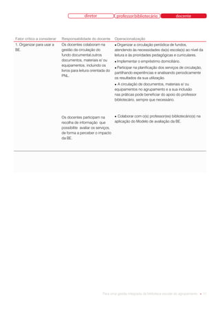 diretor                 professor bibliotecário            docente




Fator crítico a considerar   Responsabilidade do docente        Operacionalização
1. Organizar para usar a     Os docentes colaboram na           ● Organizar  a circulação periódica de fundos,
BE.                          gestão da circulação do            atendendo às necessidades da(s) escola(s) ao nível da
                             fundo documental,outros            leitura e às prioridades pedagógicas e curriculares.
                             documentos, materiais e/ ou        ● Implementar   o empréstimo domiciliário.
                             equipamentos, incluindo os
                                                                ● Participar
                                                                           na planificação dos serviços de circulação,
                             livros para leitura orientada do
                                                                partilhando experiências e analisando periodicamente
                             PNL.
                                                                os resultados da sua utilização.
                                                                ● A circulação de documentos, materiais e/ ou
                                                                equipamentos no agrupamento e a sua inclusão
                                                                nas práticas pode beneficiar do apoio do professor
                                                                bibliotecário, sempre que necessário.



                             Os docentes participam na        ● Colaborar com o(s) professor(es) bibliotecário(s) na

                             recolha de informação que        aplicação do Modelo de avaliação da BE.
                             possibilite avaliar os serviços,
                             de forma a perceber o impacto
                             da BE.	




                                                        Para uma gestão integrada da biblioteca escolar do agrupamento ● 11
 