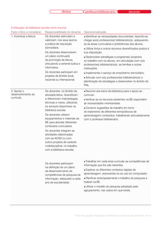 diretor             professor bibliotecário                 docente



II Utilização da biblioteca escolar como recurso
Fator crítico a considerar   Responsabilidade do docente       Operacionalização
1. Incentivar a leitura.     Os docentes estimulam e           ● Identificar
                                                                          as necessidades documentais, fazendo-as
                             valorizam, nos seus alunos,       chegar ao(s) professor(es) bibliotecário(s), adequando-
                             a prática de requisição           as às áreas curriculares e preferências dos alunos.
                             domiciliária.                     ● Utilizar
                                                                       livros e outros recursos diversificados postos à
                             Os docentes desenvolvem           sua disposição.
                             um plano continuado               ● Desenvolver estratégias e programas/ projectos
                             de promoção de leitura,           no trabalho com os alunos, em articulação com o(s)
                             articulando a vertente lúdica e   professor(es) bibliotecário(s), as famílias e outras
                             informativa.                      instituições.
                             Os docentes participam em         ● Implementar     o serviço de empréstimo domiciliário.
                             projetos de âmbito local,
                                                               ● Articularcom o(s) professor(es) bibliotecário(s) a
                             nacional ou internacional.
                                                               planificação de estratégias a desenvolver no âmbito do
                                                               PNL.

2. Apoiar o                  Os docentes, no âmbito da         ● Recorrer     aos bens da biblioteca para o apoio ao
desenvolvimento do           atividade letiva, diversificam    curriculo.
currículo.                   e diferenciam metodologias,       ● Verificar
                                                                        se os recursos existentes na BE respondem
                             técnicas e meios, utilizando      às necessidades inventariadas.
                             os serviços disponíveis na
                                                               ● Construir
                                                                         sugestões de trabalho em torno
                             biblioteca escolar.
                                                               do tratamento de diferentes temas/blocos de
                             Os docentes utilizam              aprendizagem/ conteúdos, trabalhando articuladamente
                             equipamentos e materiais da       com o professor bibliotecário.
                             BE para abordar diferentes
                             conteúdos curriculares.
                             Os docentes integram as
                             atividades relacionadas
                             com as ACND ou com
                             outros projetos de carácter
                             multidisciplinar, no trabalho
                             com a biblioteca escolar.



                                                               ● Trabalhar
                                                                         em cada área curricular as competências de
                             Os docentes participam
                                                               informação que lhe são inerentes.
                             na definição de um plano
                                                               ● Explorar
                                                                        os diferentes contextos digitais de
                             de desenvolvimento de
                             competências de pesquisa de       aprendizagem, associando-os ao uso do computador.
                             informação, adequado a cada       ● Planificarantecipadamente o trabalho de pesquisa a
                             ano de escolaridade.              realizar na BE.
                                                               ● Utilizar
                                                                      o modelo de pesquisa adoptado pelo
                                                               agrupamento, nas casos em que existe.




                                                        Para uma gestão integrada da biblioteca escolar do agrupamento ● 12
 