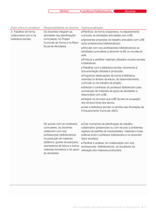diretor                  professor bibliotecário             docente




Fator crítico a considerar   Responsabilidade do docente        Operacionalização
3. Trabalhar de forma        Os docentes integram as            ● Planificar,de forma cooperativa, no departamento
colaborativa com e na        atividades nas planificações       curricular, as atividades articuladas com a BE.
biblioteca escolar.          curriculares, no Projeto           ● Apresentar propostas de trabalho articulado com a BE
                             Curricular de Turma e no Plano     ao(s) professor(es) bibliotecário(s).
                             Anual de Atividades.
                                                                ● Articular
                                                                          com o(s) professor(es) bibliotecário(s) as
                                                                atividades curriculares a decorrer na BE ou na sala de
                                                                aula.
                                                                ● Produzir e partilhar materiais utilizados noutras escolas
                                                                e bibliotecas
                                                                ● Trabalhar
                                                                         com a biblioteca escolar, recorrendo à
                                                                documentação utilizada e produzida.
                                                                ● Programar  deslocações da turma à biblioteca,
                                                                inseridas no âmbito da leitura, do desenvolvimento
                                                                curricular ou do trabalho de projeto.
                                                                ● Solicitar
                                                                         o contributo do professor bibliotecário para
                                                                a produção de materiais de apoio às atividades a
                                                                desenvolver com a BE.
                                                                ● Integrar
                                                                        os recursos que a BE faculta na ocupação
                                                                dos tempos livres dos alunos.
                                                                ● Usara biblioteca escolar no âmbito das Atividades de
                                                                Enriquecimento Curricular (AEC).




                             De acordo com os conteúdos         ● Criar momentos de planificação de trabalho
                             curriculares, os docentes          colaborativo (presenciais ou com recurso a ambientes
                             colaboram com o(s)                 digitais) de partilha de necessidades, materiais e boas
                             professor(es) bibliotecário(s)     práticas entre o professor bibliotecário e os docentes
                             na produção de materiais           da(s) escola(s).
                             didáticos, guiões de pesquisa,     ● Partilhar e analisar, em colaboração com o(s)
                             orientadores de leitura e outros   professor(es) bibliotecário(s), os resultados da
                             materiais formativos e de apoio    utilização dos materiais produzidos.
                             às atividades.




                                                       Para uma gestão integrada da biblioteca escolar do agrupamento ● 13
 