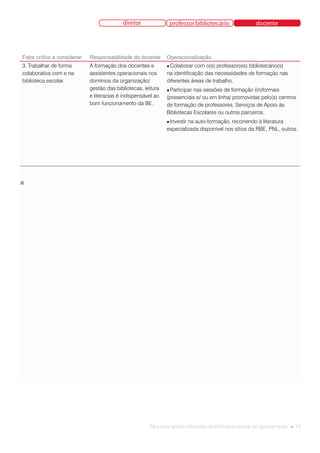 diretor              professor bibliotecário               docente




Fator crítico a considerar   Responsabilidade do docente       Operacionalização
3. Trabalhar de forma        A formação dos docentes e         ● Colaborar  com o(s) professor(es) bibliotecário(s)
colaborativa com e na        assistentes operacionais nos      na identificação das necessidades de formação nas
biblioteca escolar.          domínios da organização/          diferentes áreas de trabalho.
                             gestão das bibliotecas, leitura   ● Participarnas sessões de formação (in)formais
                             e literacias é indispensável ao   (presenciais e/ ou em linha) promovidas pelo(s) centros
                             bom funcionamento da BE.          de formação de professores, Serviços de Apoio às
                                                               Bibliotecas Escolares ou outros parceiros.
                                                               ● Investir
                                                                        na auto-formação, recorrendo à literatura
                                                               especializada disponível nos sítios da RBE, PNL, outros.




n




                                                       Para uma gestão integrada da biblioteca escolar do agrupamento ● 14
 