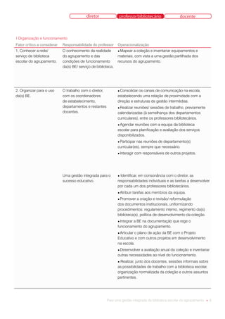 diretor               professor bibliotecário                docente



I Organização e funcionamento
Fator crítico a considerar   Responsabilidade do professor      Operacionalização
1. Conhecer a rede/          O conhecimento da realidade        ● Mapear  a coleção e inventariar equipamentos e
serviço de biblioteca        do agrupamento e das               materiais, com vista a uma gestão partilhada dos
escolar do agrupamento.      condições de funcionamento         recursos do agrupamento.
                             da(s) BE/ serviço de biblioteca.




2. Organizar para o uso      O trabalho com o diretor,          ● Consolidar os canais de comunicação na escola,
da(s) BE.                    com os coordenadores               estabelecendo uma relação de proximidade com a
                             de estabelecimento,                direção e estruturas de gestão intermédias.
                             departamentos e restantes          ● Realizar reuniões/ sessões de trabalho, previamente
                             docentes.                          calendarizadas (à semelhança dos departamentos
                                                                curriculares), entre os professores bibliotecários.
                                                                ● Agendar  reuniões com a equipa da biblioteca
                                                                escolar para planificação e avaliação dos serviços
                                                                disponibilizados.
                                                                ● Participarnas reuniões de departamento(s)
                                                                curricular(es), sempre que necessário.
                                                                ● Interagir   com responsáveis de outros projetos.




                             Uma gestão integrada para o        ● Identificar, em consonância com o diretor, as
                             sucesso educativo.                 responsabilidades individuais e as tarefas a desenvolver
                                                                por cada um dos professores bibliotecários.
                                                                ● Atribuir   tarefas aos membros da equipa.
                                                                ● Promover  a criação e revisão/ reformulação
                                                                dos documentos institucionais, uniformizando
                                                                procedimentos: regulamento interno, regimento da(s)
                                                                biblioteca(s), política de desenvolvimento da coleção.
                                                                ● Integrar
                                                                         a BE na documentação que rege o
                                                                funcionamento do agrupamento.
                                                                ● Articular
                                                                          o plano de ação da BE com o Projeto
                                                                Educativo e com outros projetos em desenvolvimento
                                                                na escola.
                                                                ● Desenvolver a avaliação anual da coleção e inventariar
                                                                outras necessidades ao nível do funcionamento.
                                                                ● Realizar, junto dos docentes, sessões informais sobre
                                                                as possibilidades de trabalho com a biblioteca escolar,
                                                                organização normalizada da coleção e outros assuntos
                                                                pertinentes.




                                                         Para uma gestão integrada da biblioteca escolar do agrupamento ● 6
 