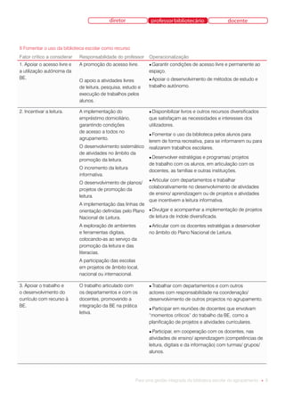 diretor             professor bibliotecário                docente



II Fomentar o uso da biblioteca escolar como recurso
Fator crítico a considerar   Responsabilidade do professor    Operacionalização
1. Apoiar o acesso livre e   A promoção do acesso livre.      ● Garantir    condições de acesso livre e permanente ao
a utilização autónoma da                                      espaço.
BE.                                                           ● Apoiar o desenvolvimento de métodos de estudo e
                             O apoio a atividades livres
                             de leitura, pesquisa, estudo e   trabalho autónomo.
                             execução de trabalhos pelos
                             alunos.

2. Incentivar a leitura.     A implementação do               ● Disponibilizar
                                                                            livros e outros recursos diversificados
                             empréstimo domiciliário,         que satisfaçam as necessidades e interesses dos
                             garantindo condições             utilizadores.
                             de acesso a todos no
                                                              ● Fomentar  o uso da biblioteca pelos alunos para
                             agrupamento.
                                                              lerem de forma recreativa, para se informarem ou para
                             O desenvolvimento sistemático    realizarem trabalhos escolares.
                             de atividades no âmbito da
                                                              ● Desenvolver estratégias e programas/ projetos
                             promoção da leitura.
                                                              de trabalho com os alunos, em articulação com os
                             O incremento da leitura
                                                              docentes, as famílias e outras instituições.
                             informativa.
                                                              ● Articular
                                                                        com departamentos e trabalhar
                             O desenvolvimento de planos/
                                                              colaborativamente no desenvolvimento de atividades
                             projetos de promoção da
                                                              de ensino/ aprendizagem ou de projetos e atividades
                             leitura.
                                                              que incentivem a leitura informativa.
                             A implementação das linhas de
                             orientação definidas pelo Plano ● Divulgar e acompanhar a implementação de projetos
                             Nacional de Leitura.            de leitura de índole diversificada.  
                             A exploração de ambientes        ● Articular
                                                                       com os docentes estratégias a desenvolver
                             e ferramentas digitais,          no âmbito do Plano Nacional de Leitura.
                             colocando-as ao serviço da
                             promoção da leitura e das
                             literacias.
                             A participação das escolas
                             em projetos de âmbito local,
                             nacional ou internacional.

3. Apoiar o trabalho e       O trabalho articulado com        ● Trabalhar
                                                                        com departamentos e com outros
o desenvolvimento do         os departamentos e com os        actores com responsabilidade na coordenação/
currículo com recurso à      docentes, promovendo a           desenvolvimento de outros projectos no agrupamento.
BE.                          integração da BE na prática
                                                              ● Participarem reuniões de docentes que envolvam
                             letiva.
                                                              “momentos críticos” do trabalho da BE, como a
                                                              planificação de projetos e atividades curriculares.
                                                              ● Participar, em cooperação com os docentes, nas
                                                              atividades de ensino/ aprendizagem (competências de
                                                              leitura, digitais e da informação) com turmas/ grupos/
                                                              alunos.




                                                        Para uma gestão integrada da biblioteca escolar do agrupamento ● 8
 