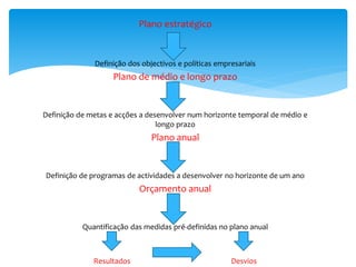 Plano estratégico 
Definição dos objectivos e políticas empresariais 
Plano de médio e longo prazo 
Definição de metas e acções a desenvolver num horizonte temporal de médio e 
longo prazo 
Plano anual 
Definição de programas de actividades a desenvolver no horizonte de um ano 
Orçamento anual 
Quantificação das medidas pré-definidas no plano anual 
Resultados Desvios 
 