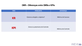 TIPO PERGUNTA DIFERENÇA
KR Estamos atingido o objetivo? Métrica de Sucesso
KPI Zonas ou patamares de Controle
Métrica de Controle
OKR– Diferenças entre OKRse KPIs
 