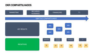OKRCOMPARTILHADOS
MARKETING
RECURSOS
HUMANOS
FINANCEIRO T.I
OBJETIVO COMPARTILHADO
KEY RESULTS
INICIATIVAS
KR1
KR2
KR3
KR4
KR5
MARKETING
RECURSOS
HUMANOS
FINANCEIRO T.I
I1 I2 I4 I5 I6
I3
 