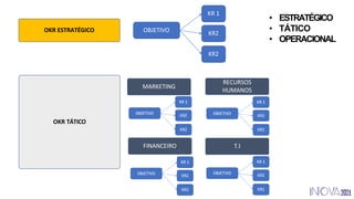 OKR ESTRATÉGICO
OKR TÁTICO
MARKETING
RECURSOS
HUMANOS
FINANCEIRO T.I
OBJETIVO
KR 1
KR2
KR2
• ESTRATÉGICO
• TÁTICO
• OPERACIONAL
 