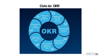 Ciclo do OKR
 