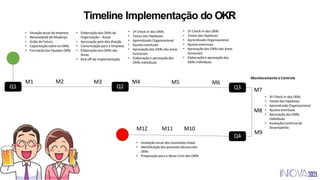 Timeline Implementação do OKR
Q1 Q2 Q3
Q4
M1 M2 M3 M4 M5 M6
M7
M9
M8
M12 M11 M10
• Situaçãoatual da empresa
• Necessidade de Mudança
• Visão do Futuro
• Capacitaçãosobre os OKRs
• Formaçãodas Equipes OKRs
• Elaboraçãodos OKRs da
Organização – Anual
• Aprovação pela alta direção
• Comunicação para a Empresa
• Elaboraçãodos OKRs das
Áreas
• Kick-off da Implementação
• 1º Check-in dos OKRs
• Testes das Hipóteses
• Aprendizado Organizacional
• Ajustes eventuais
• Aprovação dos OKRs das áreas
funcionais
• Elaboraçãoe aprovaçãodos
OKRs individuais
• 2º Check-in dos OKRs
• Testes das Hipóteses
• Aprendizado Organizacional
• Ajustes eventuais
• Aprovação dos OKRs das áreas
funcionais
• Elaboraçãoe aprovaçãodos
OKRs individuais
• 3º Check-in dos OKRs
• Testes das hipóteses
• Aprendizado Organizacional
• Ajustes eventuais
• Aprovação dos OKRs
Individuais
• Avaliação Contínua do
Desempenho
• Avaliação anual dos resultadoschave
• Identificaçãodos possíveisdesvios dos
OKRs
• Preparação para o Novo Ciclo dos OKRs
Monitoramento e Controle
 