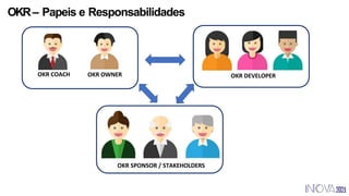 OKR– Papeis e Responsabilidades
OKR COACH OKR OWNER OKR DEVELOPER
OKR SPONSOR / STAKEHOLDERS
 