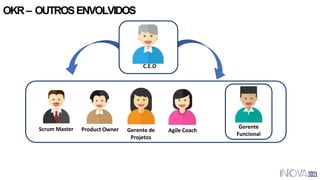 OKR– OUTROSENVOLVIDOS
Scrum Master Product Owner Gerente de
Projetos
Agile Coach
Gerente
Funcional
C.E.O
 