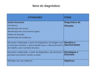 Itens do diagnóstico: 
ATIVIDADES ITENS 
Análise Situacional 
Inventários; 
Identificação dos atores; 
Identificação dos instrumentos legais; 
Análise da Situação; 
Identificação de tendências. 
Diagnóstico da 
Situação 
Discussão e elaboração, a partir do diagnóstico, de listagem com 
os principais desafios e oportunidades para o desenvolvimento 
do trabalho, para o período do plano. 
Desafios e 
Oportunidades 
Discussão e elaboração, a partir do diagnóstico, das diretrizes e 
princípios que devem nortear as ações 
Estratégias e 
Diretrizes 
Definição dos seus objetivos. Objetivos 
 