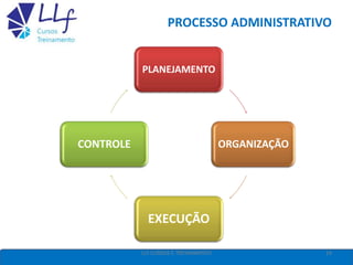 PROCESSO ADMINISTRATIVO
PLANEJAMENTO
ORGANIZAÇÃO
EXECUÇÃO
CONTROLE
14LLF CURSOS E TREINAMENTO
 