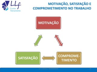 MOTIVAÇÃO, SATISFAÇÃO E
COMPROMETIMENTO NO TRABALHO
15LLF CURSOS E TREINAMENTO
MOTIVAÇÃO
COMPROME-
TIMENTO
SATISFAÇÃO
 