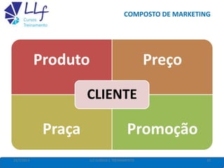 COMPOSTO DE MARKETING
22/7/2013 20LLF CURSOS E TREINAMENTO
Produto Preço
Praça Promoção
CLIENTE
 