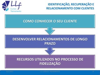 IDENTIFICAÇÃO, RECUPERAÇÃO E
RELACIONAMENTO COM CLIENTES
22/7/2013 24LLF CURSOS E TREINAMENTO
RECURSOS UTILIZADOS NO PROCESSO DE
FIDELIZAÇÃO
DESENVOLVER RELACIONAMENTOS DE LONGO
PRAZO
COMO CONHECER O SEU CLIENTE
 