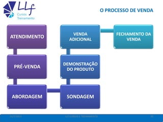 O PROCESSO DE VENDA
22/7/2013 33LLF CURSOS E TREINAMENTO
ATENDIMENTO
PRÉ-VENDA
ABORDAGEM SONDAGEM
DEMONSTRAÇÃO
DO PRODUTO
VENDA
ADICIONAL
FECHAMENTO DA
VENDA
 
