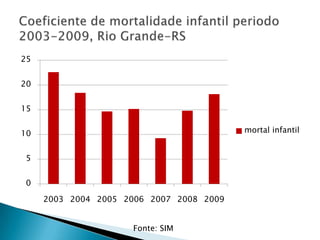 Coeficiente de mortalidade infantil periodo 2003-2009, Rio Grande-RSFonte: SIM