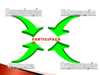 PARTICIPAÇÃ
O

 