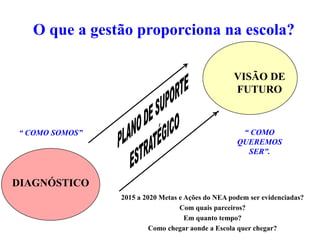 O que a gestão proporciona na escola? 
DIAGNÓSTICO 
VISÃO DE 
FUTURO 
“ COMO SOMOS” 
“ COMO QUEREMOS SER”. 
2015 a 2020 Metas e Ações do NEA podem ser evidenciadas? 
Com quais parceiros? 
Em quanto tempo? 
Como chegar aonde a Escola quer chegar? 
