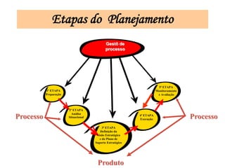 Gestõ de processo 
1ª ETAPA 
Preparação 
2ª ETAPA 
Análise 
Situacional 
3ª ETAPA 
Definição da 
Visão Estratégica 
e do Plano de 
Suporte Estratégico 
4ª ETAPA 
Execução 
5ª ETAPA 
Monitoramento 
e Avaliação 
Processo 
Processo 
Produto 
Etapas do Planejamento  