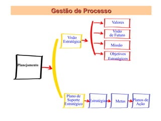 Planejamento 
Visão 
Estratégica 
Plano de 
Suporte 
Estratégico 
Valores 
Visão 
de Futuro 
Missão 
Estratégias 
Metas 
Planos de 
Ação 
Objetivos Estratégicos 
Gestão de Processo  