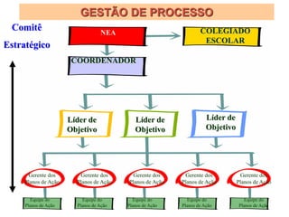 NEA 
COLEGIADO ESCOLAR 
COORDENADOR 
Líder de Objetivo 
Líder de Objetivo 
Líder de Objetivo 
Gerente dos Planos de Ação 
Gerente dos Planos de Ação 
Gerente dos Planos de Ação 
Gerente dos Planos de Ação 
Gerente dos Planos de Ação 
Equipe do Planos de Ação 
Equipe do Planos de Ação 
Equipe do Planos de Ação 
Equipe do Planos de Ação 
Equipe do Planos de Ação 
Comitê 
Estratégico 
GESTÃO DE PROCESSO  