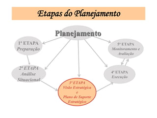 3ª ETAPA 
Visão Estratégica 
e 
Plano de Suporte 
Estratégico 
2ª ETAPA 
Análise 
Situacional 
Planejamento 
1ª ETAPA 
Preparação 
4ª ETAPA 
Execução 
5ª ETAPA 
Monitoramento e 
Avaliação 
Etapas do Planejamento  