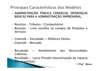 ADMINISTRAÇ
PÚ
DIFERENÇ
ADMINISTRAÇÃO PÚBLICA GERENCIAL DIFERENÇAS
ADMINISTRAÇ
BÁSICAS PARA A ADMINISTRAÇÃO EMPRESARIAL.
Receitas – Tributos ( Compulsório)
Receitas – Livre escolha na compra de Produtos e
Serviços
Controle – Sociedade = (Políticos Eleitos
Controle – Mercado
Resultado = Atendimento das Necessidades
Coletivas
Resultado = Lucro Privado (maximização da riqueza
dos acionistas)
Profº. Zeidan

 