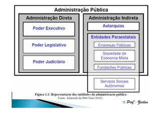 Com base na Lei n. 4.320/64, a estrutura da Administração
Pública atendida pela Contabilidade é:
Administraç
a. Administração direta:
– Governo Federal (Ministérios, Secretarias da Presidência
da República e órgãos dos demais Poderes da União);
– Governos Estadual/Distrital/Municipal (Secretarias de
Governo e órgãos dos demais Poderes).
•
•

Administraç
b. Administração indireta:
– Autarquias e fundações vinculadas aos três níveis de
governo, enquanto fazem uso de recursos à conta do
orçamento público (esferas fiscal e seguridade social).

Profº. Zeidan

 