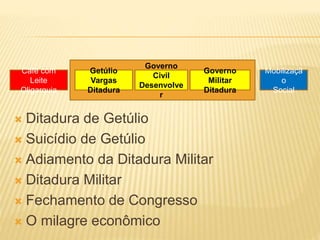  Ditadura de Getúlio
 Suicídio de Getúlio
 Adiamento da Ditadura Militar
 Ditadura Militar
 Fechamento de Congresso
 O milagre econômico
Café com
Leite
Oligarquia
Getúlio
Vargas
Ditadura
Governo
Civil
Desenvolve
r
Governo
Militar
Ditadura
Mobilizaçã
o
Social
 