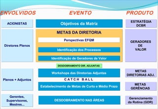 Gerentes,
Supervisores,
Mestres...
Gerentes,
Supervisores,
Mestres...
DESDOBRAMENTO DIR. ADJUNTASDESDOBRAMENTO DIR. ADJUNTAS
Objetivos da MatrizObjetivos da Matriz
METAS DA DIRETORIAMETAS DA DIRETORIA
Diretores PlenosDiretores Plenos
Workshops das Diretorias AdjuntasWorkshops das Diretorias Adjuntas
C A T C H B A L L
Estabelecimento de Metas de Curto e Médio PrazoEstabelecimento de Metas de Curto e Médio Prazo
Perspectivas EFQMPerspectivas EFQM
METAS
GERÊNCIAS
METAS
GERÊNCIAS
Plenos + AdjuntosPlenos + Adjuntos
Identificação dos ProcessosIdentificação dos Processos
Identificação de Geradores de ValorIdentificação de Geradores de Valor
GERADORES
DE
VALOR
GERADORES
DE
VALOR
METAS
DIRETORIAS ADJ.
METAS
DIRETORIAS ADJ.
ESTRATÉGIA
DCBR
ESTRATÉGIA
DCBR
ACIONISTASACIONISTAS
DESDOBRAMENTO NAS ÁREASDESDOBRAMENTO NAS ÁREAS
Gerenciamento
da Rotina (GDR)
Gerenciamento
da Rotina (GDR)
ENVOLVIDOS EVENTO PRODUTO
 