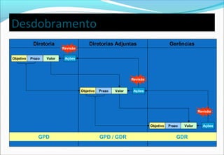 Diretoria Diretorias Adjuntas Gerências
DCBR
Desdobramento
Objetivo Prazo Valor Ações
Objetivo Prazo Valor Ações
Objetivo Prazo Valor
GPD GPD / GDR GDR
Ações
Revisão
Revisão
Revisão
 