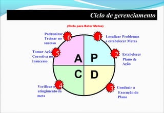 A
(Ciclo para Bater Metas)
C
P
D
Conduzir a
Execução do
Plano
Verificar o
atingimento da
meta
Padronizar e
Treinar no
sucesso
3
2
4
6
Estabelecer
Plano de
Ação
Tomar Ação
Corretiva no
Insucesso
5
1 Localizar Problemas
e estabelecer Metas
Ciclo de gerenciamento
 