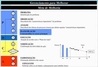 Gerenciamento para Melhorar
1 Meta de Melhoria
P
D
C
A
1
2
3
4
5
6
7
8
PROBLEMA
Identificação do problema
EXECUÇÃO
Atuação de acordo com o “Plano de Ação”
VERIFICAÇÃO
Confirmação da efetividade da ação
96 97
Número
98
META
J D
Melhor
EFETIVO
?
SIM
NÃO
PADRONIZAÇÃO
Eliminação definitiva das causas
OBSERVAÇÃO
Descoberta das “características importantes” do problema
ANÁLISE
Descoberta dos fatores do processo (causa) que afetam aquelas “características importantes
PLANO DE AÇÃO
Contramedidas às causas principais
CONCLUSÃO
Reflexão sobre as atividades e planejamento para trabalho futuro
 