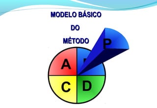 MODELO BÁSICOMODELO BÁSICO
DODO
MÉTODOMÉTODO
A
C
P
D
P
 