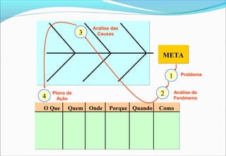 O Que Quem Onde Quando ComoPorque
META
Problema1
Análise das
Causas3
Plano de
Ação4
Análise do
Fenômeno
2
 
