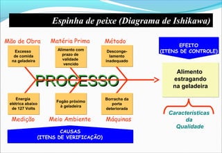 PROCESSOPROCESSO
Alimento
estragando
na geladeira
CAUSAS
(ITENS DE VERIFICAÇÃO)
Desconge-
lamento
inadequado
Método
Fogão próximo
à geladeira
Meio Ambiente
Energia
elétrica abaixo
de 127 Volts
Medição
Alimento com
prazo de
validade
vencido
Matéria Prima
Borracha da
porta
deteriorada
Máquinas
Excesso
de comida
na geladeira
Mão de Obra
EFEITO
(ITENS DE CONTROLE)
EFEITO
(ITENS DE CONTROLE)
Espinha de peixe (Diagrama de Ishikawa)
Características
da
Qualidade
 