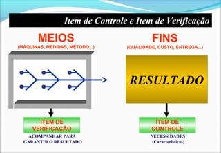 ACOMPANHAR PARA
GARANTIR O RESULTADO
ITEM DE
VERIFICAÇÃO
NECESSIDADES
(Características)
ITEM DE
CONTROLE
Item de Controle e Item de Verificação
MEIOS
(MÁQUINAS, MEDIDAS, MÉTODO...)
RESULTADORESULTADO
FINS
(QUALIDADE, CUSTO, ENTREGA...)
 