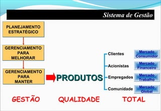 GERENCIAMENTO
PARA
MANTER
GERENCIAMENTO
PARA
MANTER
GERENCIAMENTO
PARA
MELHORAR
GERENCIAMENTO
PARA
MELHORAR
PLANEJAMENTO
ESTRATÉGICO
PLANEJAMENTO
ESTRATÉGICO
Acionistas
Empregados
Comunidade
Mercado
Consumidor
Mercado
Consumidor
Mercado
Financeiro
Mercado
Financeiro
Mercado
Trabalho
Mercado
Trabalho
Mercado
Global
Mercado
Global
PRODUTOSPRODUTOS
Clientes
GESTÃO QUALIDADE TOTAL
Sistema de Gestão
 