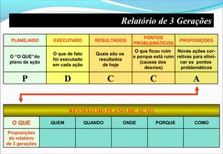 PLANEJADO
O “O QUE”do
plano de ação
P
PONTOS
PROBLEMÁTICOS
O que ficou ruim
e porque está ruim
(causas dos
desvios)
C
RESULTADOS
Quais são os
resultados
de hoje
C
EXECUTADO
O que de fato
foi executado
em cada ação
D
PROPOSIÇÕES
Novas ações cor-
retivas para elimi-
nar os pontos
problemáticos
A
O QUE
Proposições
do relatório
de 3 gerações
ONDEQUANDOQUEM PORQUE COMO
REVISÃO DO PLANO DE AÇÃO
Relatório de 3 Gerações
 