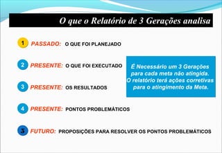 1 PASSADO: O QUE FOI PLANEJADO
2 PRESENTE: O QUE FOI EXECUTADO
3 PRESENTE: OS RESULTADOS
4 PRESENTE: PONTOS PROBLEMÁTICOS
É Necessário um 3 Gerações
para cada meta não atingida.
O relatório terá ações corretivas
para o atingimento da Meta.
É Necessário um 3 Gerações
para cada meta não atingida.
O relatório terá ações corretivas
para o atingimento da Meta.
5 FUTURO: PROPOSIÇÕES PARA RESOLVER OS PONTOS PROBLEMÁTICOS
O que o Relatório de 3 Gerações analisa
 