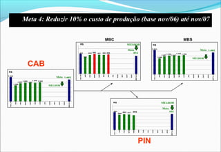 CAB
MBSMBC
PIN
MELHOR
Meta
938912 962 927 920971
818
874
Nov./97
JAN
FEV
MAR
ABR
MAI
JUN
JUL
AGO
SET
OUT
NOV
META98
R$
MELHOR
Meta
1.282
1.462
1.066
1.624
1.249
1.247
1.260
1.207
Nov./97
JAN
FEV
MAR
ABR
MAI
JUN
JUL
AGO
SET
OUT
NOV
META98
R$
523 517 494591
509
532
Nov./97
JAN
FEV
MAR
ABR
MAI
JUN
JUL
AGO
SET
OUT
NOV
META98
R$ MELHOR
Meta
MELHOR
Meta
1.282
1.462
1.066
1.624
1.249
1.247
1.260
1.207
Nov./97
JAN
FEV
MAR
ABR
MAI
JUN
JUL
AGO
SET
OUT
NOV
META98
R$
Meta 4: Reduzir 10% o custo de produção (base nov/06) até nov/07
 
