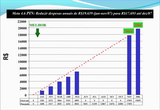 22000
0
2000
4000
6000
8000
10000
12000
14000
16000
18000
20000
Efetivado 0 1203 2472 3864 5343 6895 0 0 0 0 0 17693 19659
Planejado 0 1608 3217 4825 6434 8042 9651 11259 12867 14476 16084 17693
JAN FEV MAR ABR MAI JUN JUL AGO SET OUT NOV 2006
MELHOR
Meta
2006
R$
Meta 4.6 PIN: Reduzir despesas anuais de R$19.659 (jan-nov/07) para R$17.693 até dez/07
 