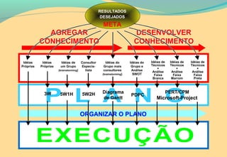 AGREGAR
CONHECIMENTO
AGREGAR
CONHECIMENTO
DESENVOLVER
CONHECIMENTO
DESENVOLVER
CONHECIMENTO
Idéias
Próprias
Idéias
Próprias
Idéias de
um Grupo
(brainstorming)
Consultor
Especia-
lista
Idéias do
Grupo mais
consultores
(brainstorming)
Idéias do
Grupo e
Análise
SWOT
Idéias de
Técnicos
+
Análise
Faixa
Preta
3W 5W1H 5W2H Diagrama
de Gantt
PDPC
PERT/CPM
Microsoft-Project
ORGANIZAR O PLANO
Idéias de
Técnicos
+
Análise
Faixa
Marrom
Idéias de
Técnicos
+
Análise
Faixa
Branca
RESULTADOS
DESEJADOS
META
 