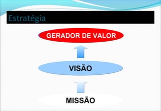 Estratégia
OBJETIVOS
VISÃOVISÃO
MISSÃO
GERADOR DE VALORGERADOR DE VALOR
 