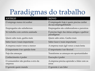 Paradigmas do trabalho
ANTIGO NOVO
O emprego nunca irá acabar O empregado hoje é quem precisa cuidar
da sua empregabilidade
Empregados são subalternos Empregados são colaboradores e parceiros
Só trabalho com carteira assinada É preciso fugir das ideias antigas e quebrar
paradigmas
Quem sabe mais, ganha mais Quem sabe antes. Ganha mais
Saber fazer é mais importante Saber fazer é mais importante
A empresa maior vence a menor A empresa mais ágil vence a mais lenta
O importante é ter opinião forte O importante é ser flexível
Fuja das ameaças Transforme as ameaças em oportunidades
Conhecimento é poder Execução é poder
O consumidor não perdoa o erro da
empresa
A empresa precisa aprender a lidar com os
erros
O gerente quem manda O gerente é um líder
 
