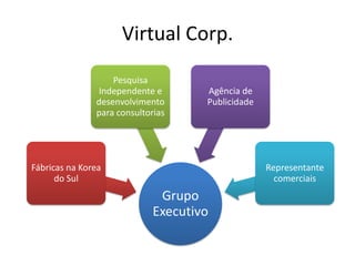 Virtual Corp.
                   Pesquisa
               Independente e        Agência de
               desenvolvimento       Publicidade
               para consultorias




Fábricas na Korea                                  Representante
      do Sul                                         comerciais
                              Grupo
                             Executivo
 